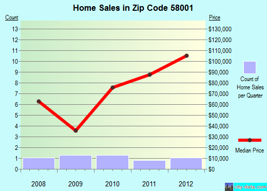 Zip code 58001 (Abercrombie, North Dakota) real estate house value trends
