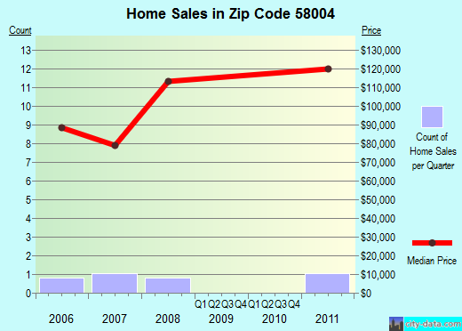 Zip code 58004 (Amenia, North Dakota) real estate house value trends