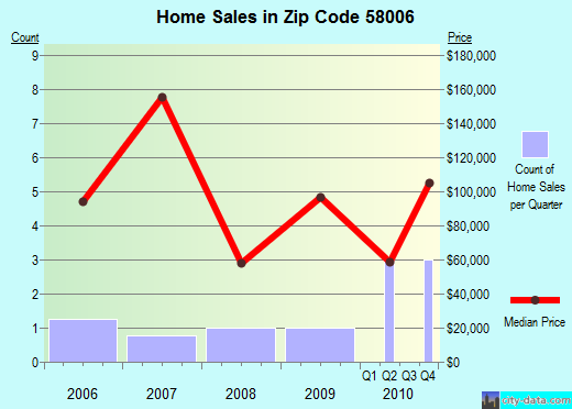 Zip code 58006 (Arthur, North Dakota) real estate house value trends