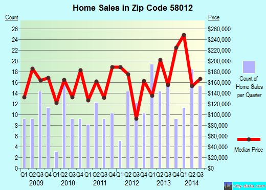 Zip code 58012 (Casselton, North Dakota) real estate house value trends