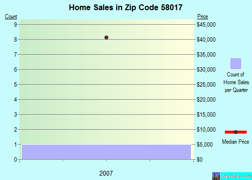 Zip code 58017 (Cogswell, North Dakota) real estate house value trends