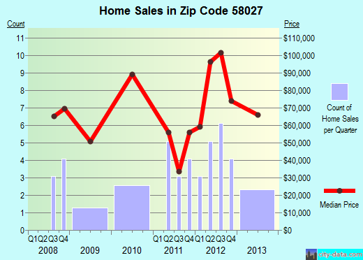 Zip code 58027 (ENDERLIN, North Dakota) real estate house value trends