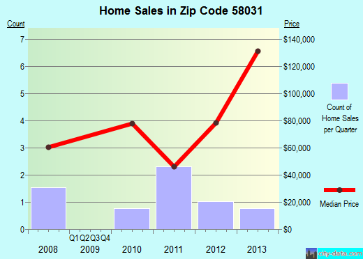 Zip code 58031 (Fingal, North Dakota) real estate house value trends