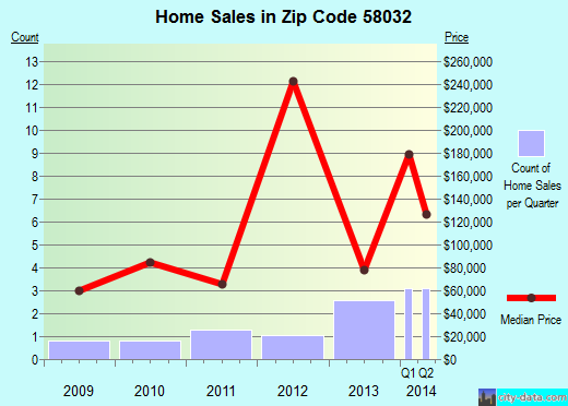 Zip code 58032 (Forman, North Dakota) real estate house value trends