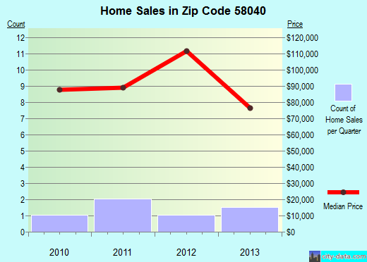 Zip code 58040 (Gwinner, North Dakota) real estate house value trends