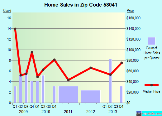 Zip code 58041 (Hankinson, North Dakota) real estate house value trends