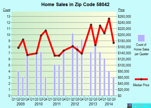Zip code 58042 (Harwood, North Dakota) real estate house value trends