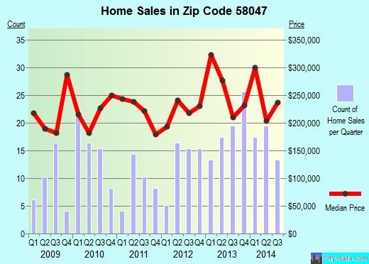Zip code 58047 (HORACE, North Dakota) real estate house value trends