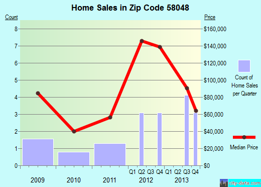 Zip code 58048 (Hunter, North Dakota) real estate house value trends