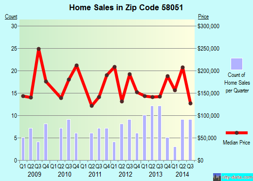 Zip code 58051 (KINDRED, North Dakota) real estate house value trends