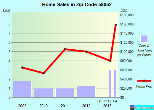 Zip code 58052 (Leonard, North Dakota) real estate house value trends
