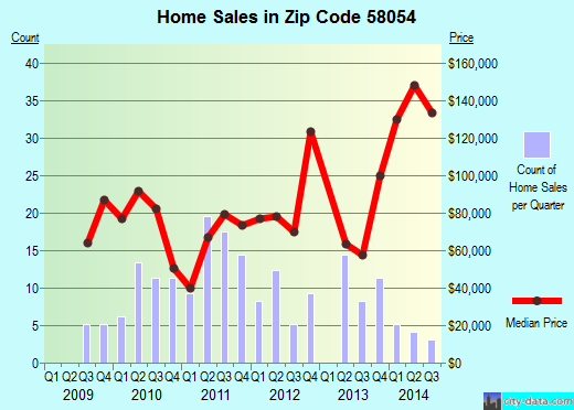 Zip code 58054 (Lisbon, North Dakota) real estate house value trends
