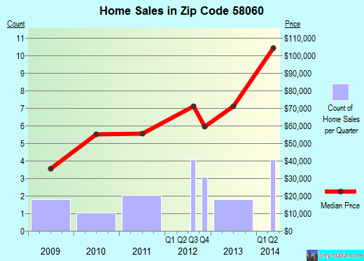 Zip code 58060 (Milnor, North Dakota) real estate house value trends