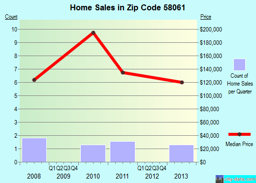Zip code 58061 (Mooreton, North Dakota) real estate house value trends