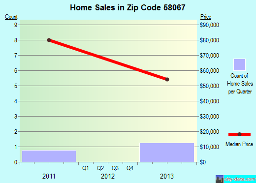 Zip code 58067 (Rutland, North Dakota) real estate house value trends