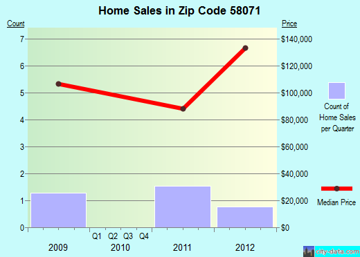 Zip code 58071 (Tower City, North Dakota) real estate house value trends