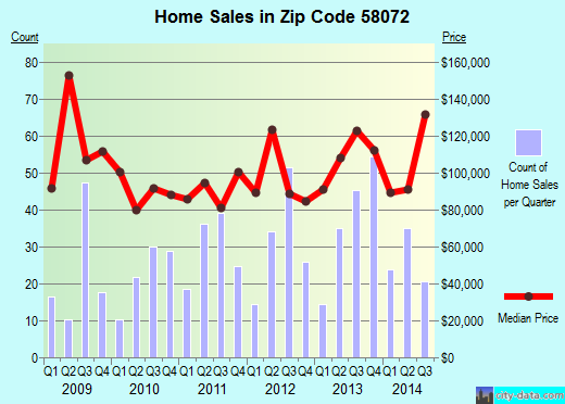 Zip code 58072 (Valley City, North Dakota) real estate house value trends