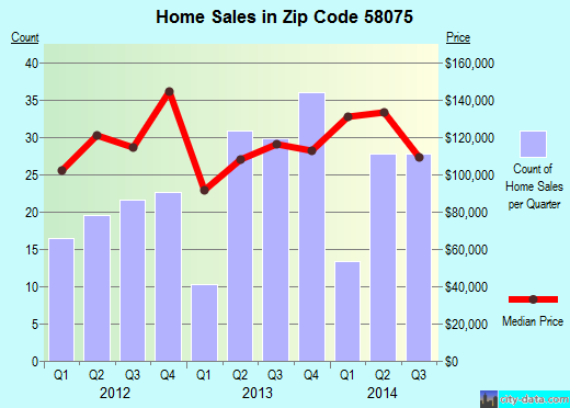 Zip code 58075 (Wahpeton, North Dakota) real estate house value trends