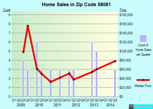 Zip code 58081 (Wyndmere, North Dakota) real estate house value trends