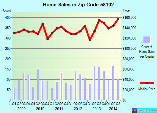 Zip code 58102 (Reile's Acres, North Dakota) real estate house value trends