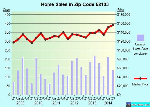 Zip code 58103 (Fargo, North Dakota) real estate house value trends