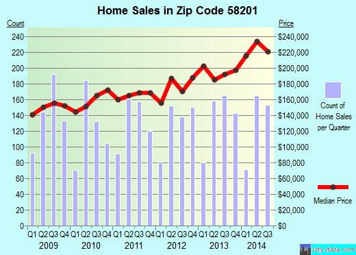 Zip code 58201 (Grand Forks, North Dakota) real estate house value trends