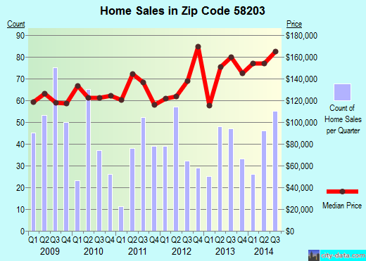 Zip code 58203 (Grand Forks, North Dakota) real estate house value trends
