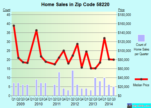 Zip code 58220 (Cavalier, North Dakota) real estate house value trends