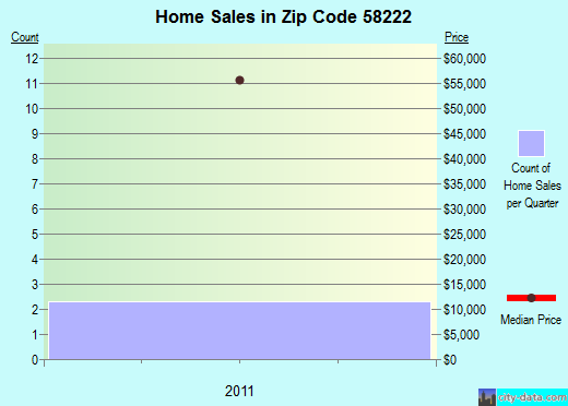 Zip code 58222 (Crystal, North Dakota) real estate house value trends