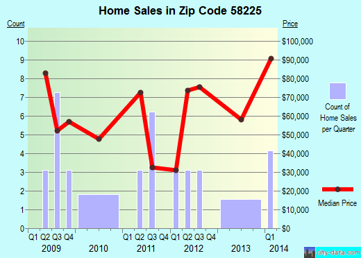 Zip code 58225 (Drayton, North Dakota) real estate house value trends