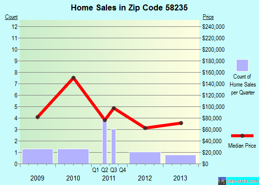 Zip code 58235 (Gilby, North Dakota) real estate house value trends