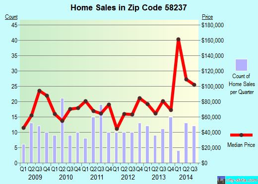 Zip code 58237 (Grafton, North Dakota) real estate house value trends