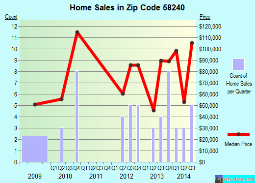 Zip code 58240 (Hatton, North Dakota) real estate house value trends