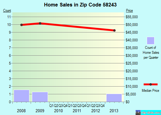 Zip code 58243 (Hoople, North Dakota) real estate house value trends