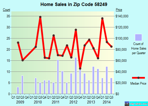 Zip code 58249 (Langdon, North Dakota) real estate house value trends