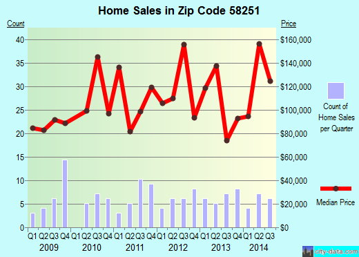 Zip code 58251 (LARIMORE, North Dakota) real estate house value trends