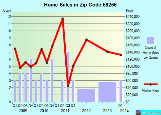 Zip code 58256 (Manvel, North Dakota) real estate house value trends