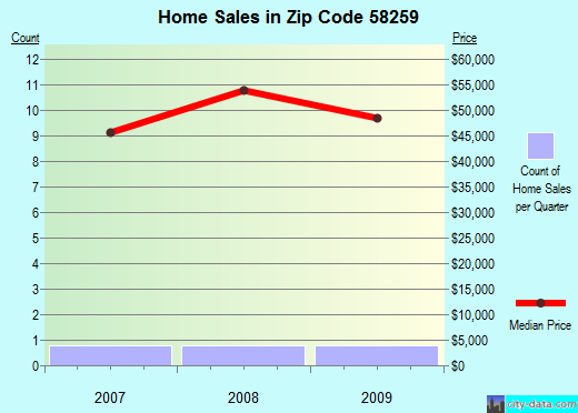 Zip code 58259 (Michigan City, North Dakota) real estate house value trends