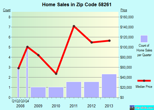Zip code 58261 (MINTO, North Dakota) real estate house value trends