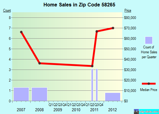 Zip code 58265 (Neche, North Dakota) real estate house value trends