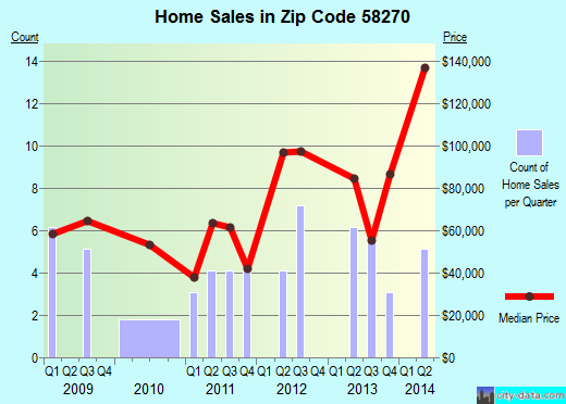 Zip code 58270 (PARK RIVER, North Dakota) real estate house value trends