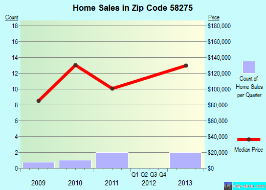 Zip code 58275 (Reynolds, North Dakota) real estate house value trends
