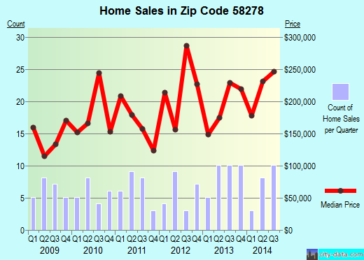 Zip code 58278 (Thompson, North Dakota) real estate house value trends