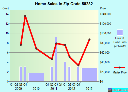 Zip code 58282 (Walhalla, North Dakota) real estate house value trends