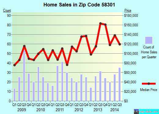 Zip code 58301 (Devils Lake, North Dakota) real estate house value trends