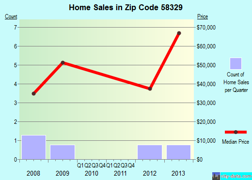Zip code 58329 (DUNSEITH, North Dakota) real estate house value trends