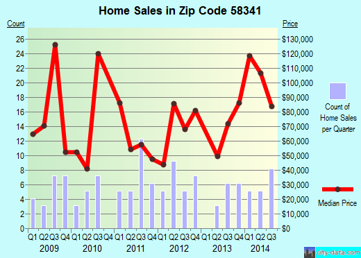 Zip code 58341 (Harvey, North Dakota) real estate house value trends