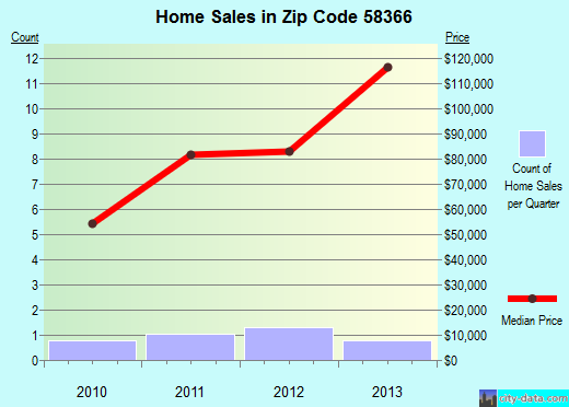 Zip code 58366 (Rolette, North Dakota) real estate house value trends