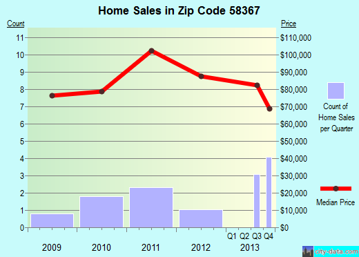 Zip code 58367 (Rolla, North Dakota) real estate house value trends