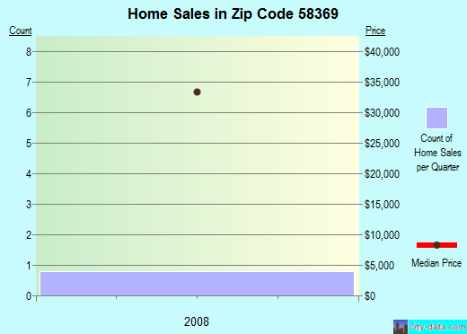 Zip code 58369 (St. John, North Dakota) real estate house value trends
